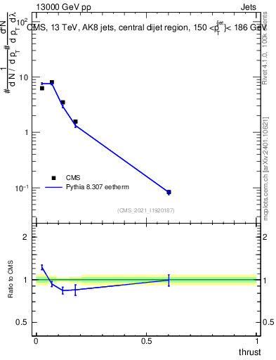 Plot of j.thrust in 13000 GeV pp collisions