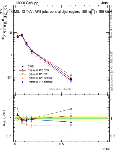 Plot of j.thrust in 13000 GeV pp collisions