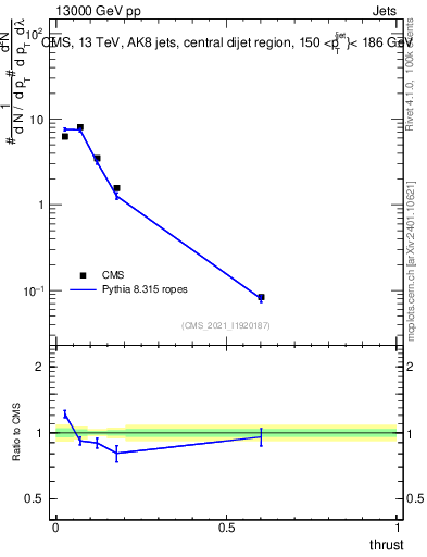 Plot of j.thrust in 13000 GeV pp collisions