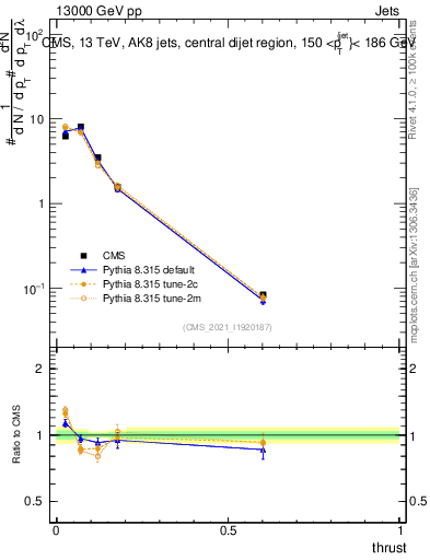 Plot of j.thrust in 13000 GeV pp collisions