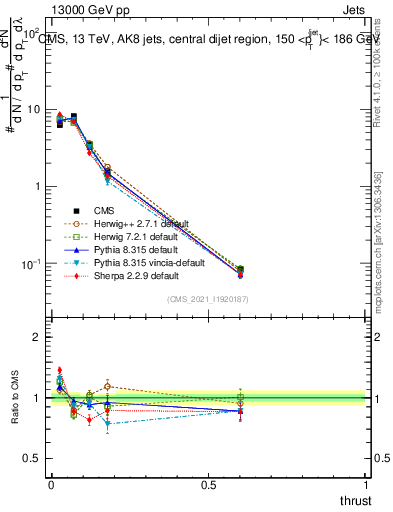 Plot of j.thrust in 13000 GeV pp collisions