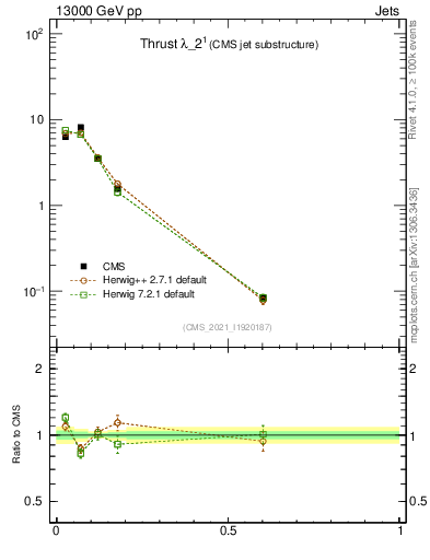 Plot of j.thrust in 13000 GeV pp collisions