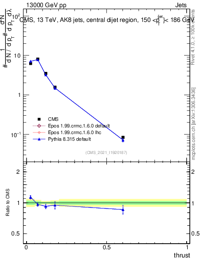 Plot of j.thrust in 13000 GeV pp collisions