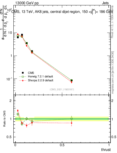Plot of j.thrust in 13000 GeV pp collisions