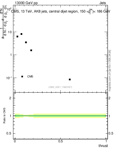 Plot of j.thrust in 13000 GeV pp collisions