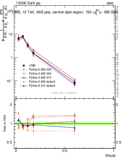 Plot of j.thrust in 13000 GeV pp collisions