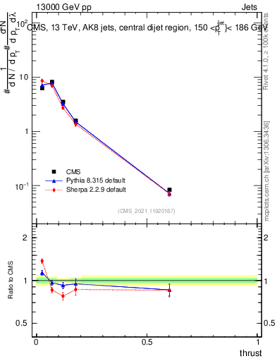 Plot of j.thrust in 13000 GeV pp collisions