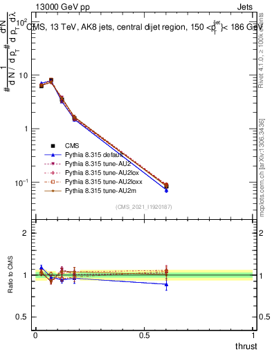 Plot of j.thrust in 13000 GeV pp collisions