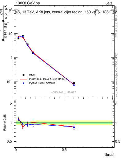 Plot of j.thrust in 13000 GeV pp collisions