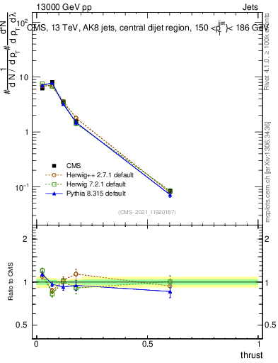Plot of j.thrust in 13000 GeV pp collisions