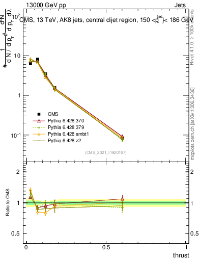 Plot of j.thrust in 13000 GeV pp collisions