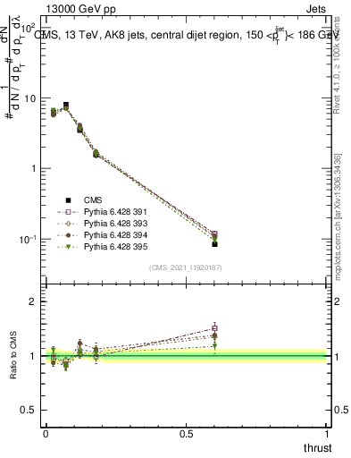 Plot of j.thrust in 13000 GeV pp collisions