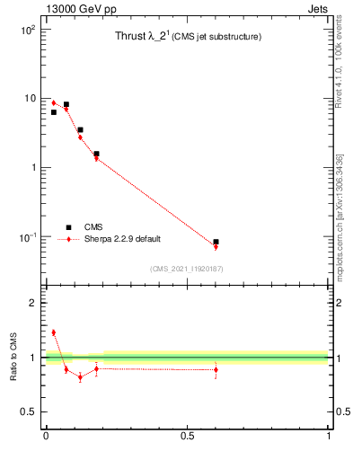 Plot of j.thrust in 13000 GeV pp collisions
