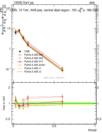Plot of j.thrust in 13000 GeV pp collisions