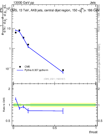Plot of j.thrust in 13000 GeV pp collisions