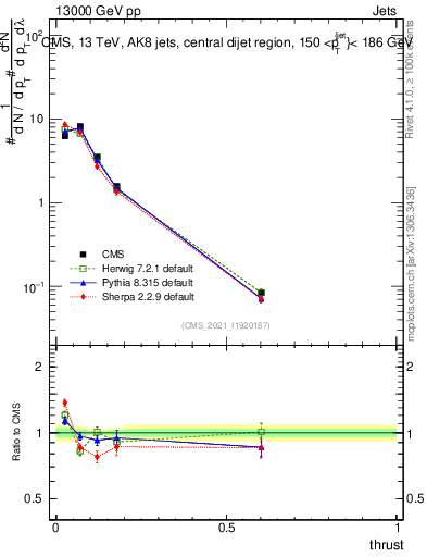 Plot of j.thrust in 13000 GeV pp collisions