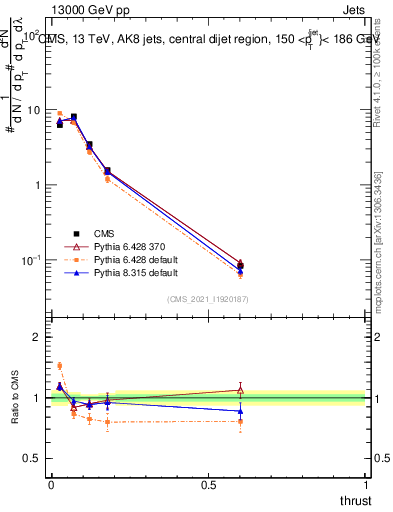 Plot of j.thrust in 13000 GeV pp collisions