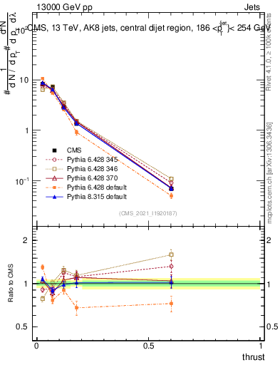 Plot of j.thrust in 13000 GeV pp collisions