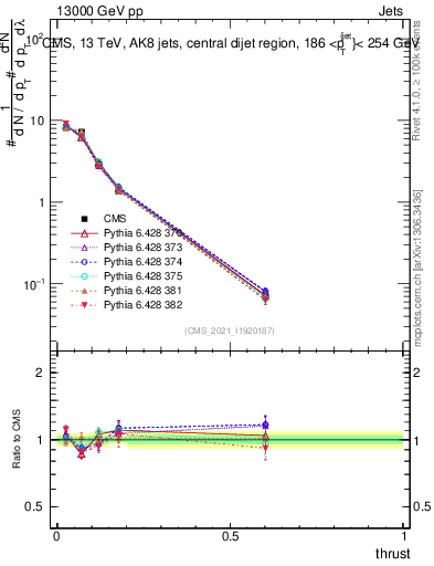 Plot of j.thrust in 13000 GeV pp collisions