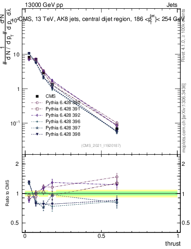 Plot of j.thrust in 13000 GeV pp collisions