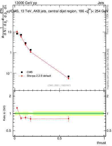 Plot of j.thrust in 13000 GeV pp collisions