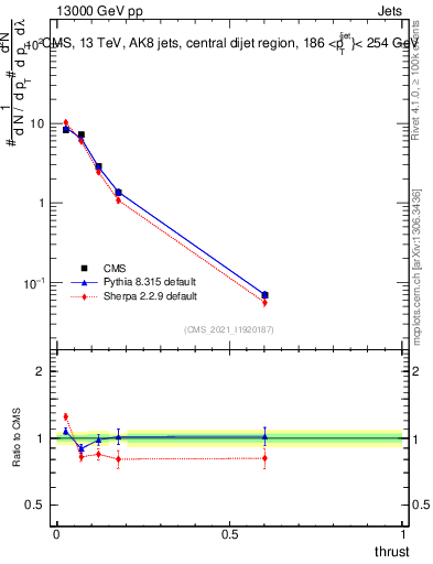 Plot of j.thrust in 13000 GeV pp collisions
