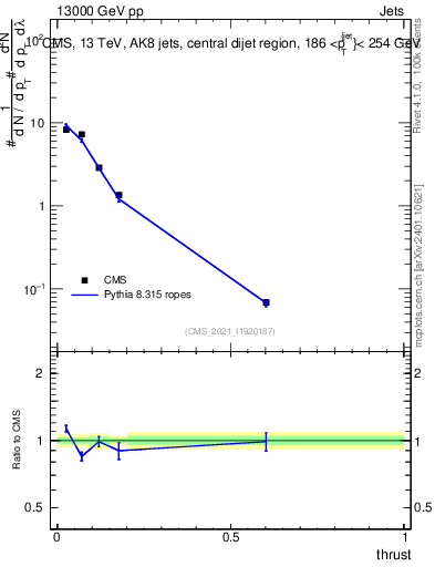 Plot of j.thrust in 13000 GeV pp collisions