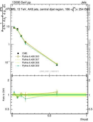 Plot of j.thrust in 13000 GeV pp collisions