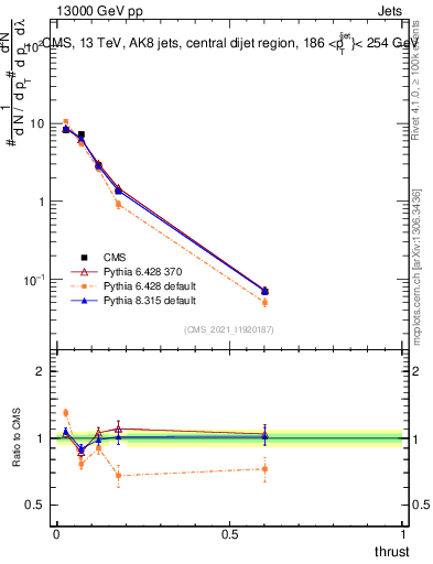 Plot of j.thrust in 13000 GeV pp collisions