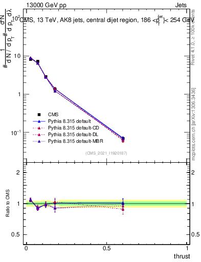 Plot of j.thrust in 13000 GeV pp collisions