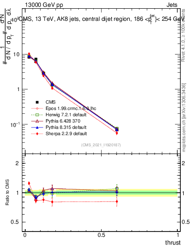 Plot of j.thrust in 13000 GeV pp collisions