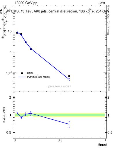 Plot of j.thrust in 13000 GeV pp collisions
