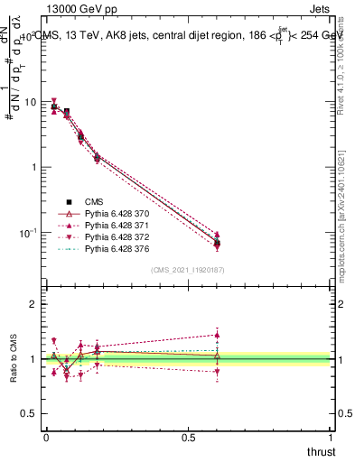 Plot of j.thrust in 13000 GeV pp collisions