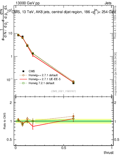 Plot of j.thrust in 13000 GeV pp collisions