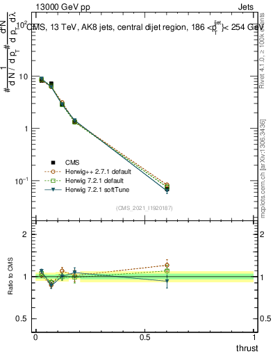 Plot of j.thrust in 13000 GeV pp collisions