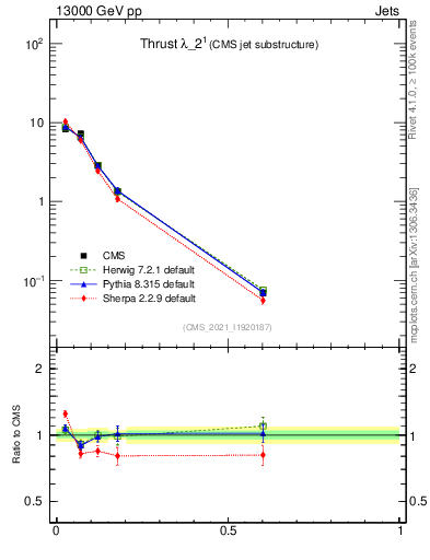 Plot of j.thrust in 13000 GeV pp collisions