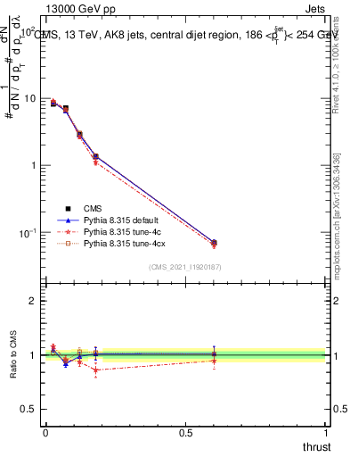 Plot of j.thrust in 13000 GeV pp collisions