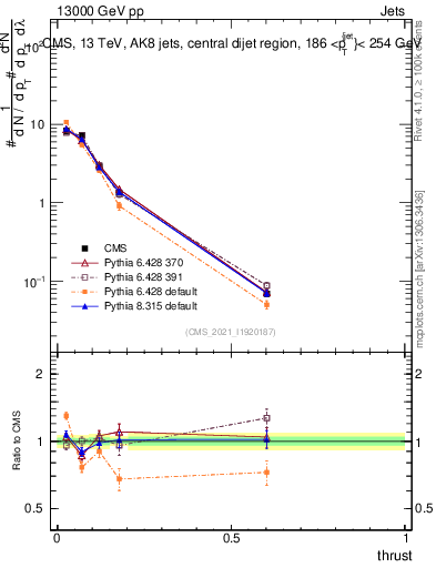 Plot of j.thrust in 13000 GeV pp collisions