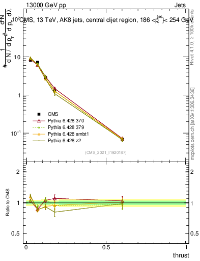 Plot of j.thrust in 13000 GeV pp collisions