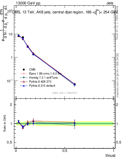 Plot of j.thrust in 13000 GeV pp collisions