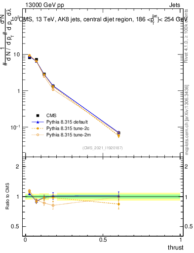 Plot of j.thrust in 13000 GeV pp collisions