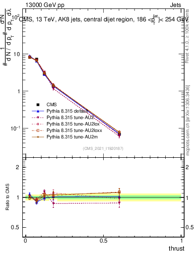 Plot of j.thrust in 13000 GeV pp collisions