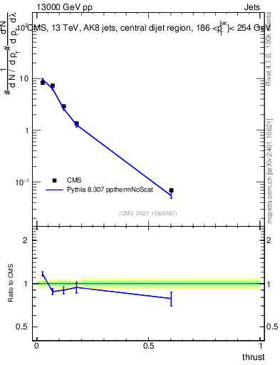 Plot of j.thrust in 13000 GeV pp collisions
