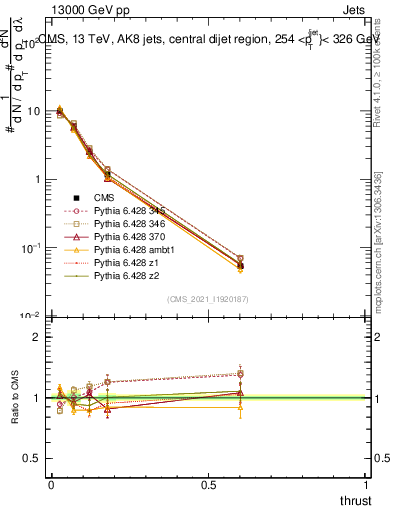 Plot of j.thrust in 13000 GeV pp collisions