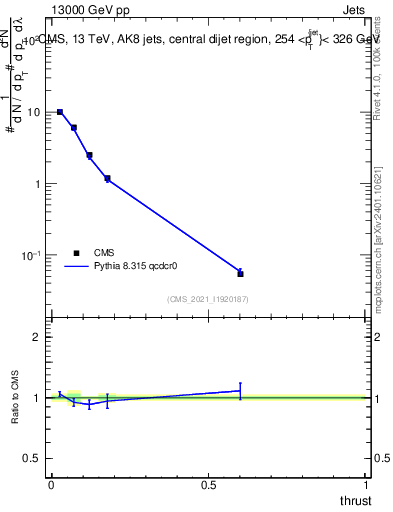 Plot of j.thrust in 13000 GeV pp collisions