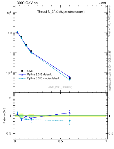Plot of j.thrust in 13000 GeV pp collisions