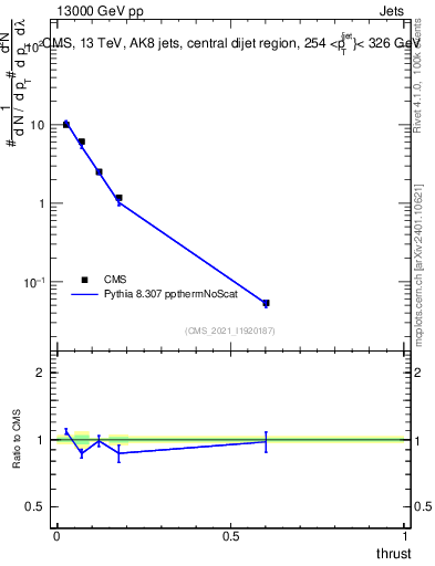 Plot of j.thrust in 13000 GeV pp collisions