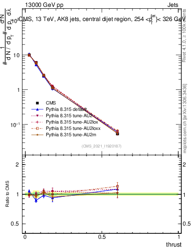 Plot of j.thrust in 13000 GeV pp collisions