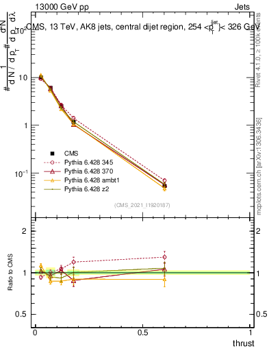 Plot of j.thrust in 13000 GeV pp collisions