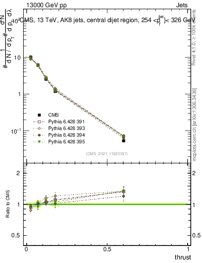 Plot of j.thrust in 13000 GeV pp collisions